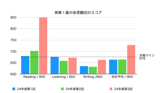 英検１級１次試験に最短合格するための学習計画